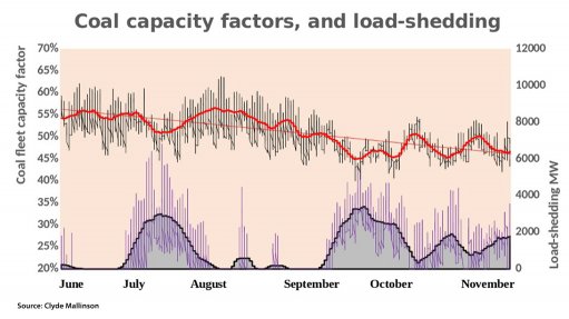 Graphic showing coal capacity factors and loadsheddingCoal capacity factors and loadshedding