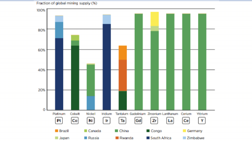 Global mining supply. Source: DNV report.